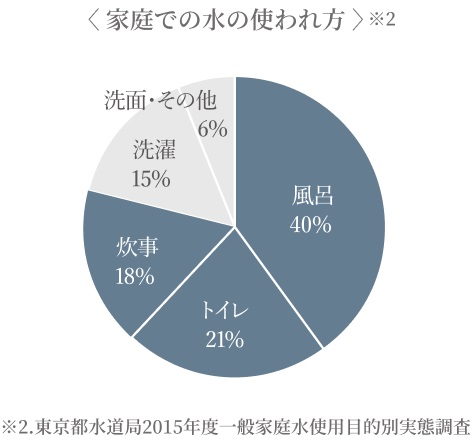 節水設備