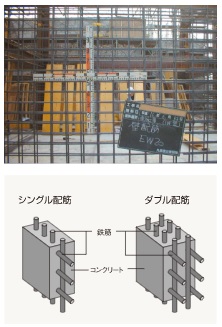 二重に鉄筋を配したダブル配筋で高い構造強度