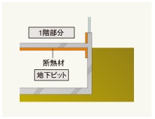 地下ピットの断熱