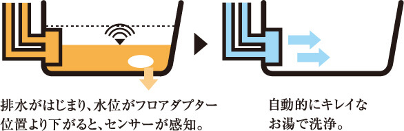 フルオート（全自動）バスシステム
