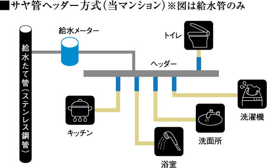 ステンレス鋼管（共用部）
サヤ管ヘッダー方式（専有部）