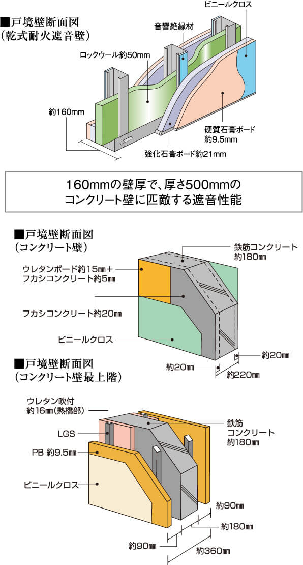 高い遮音性と断熱性の戸境壁