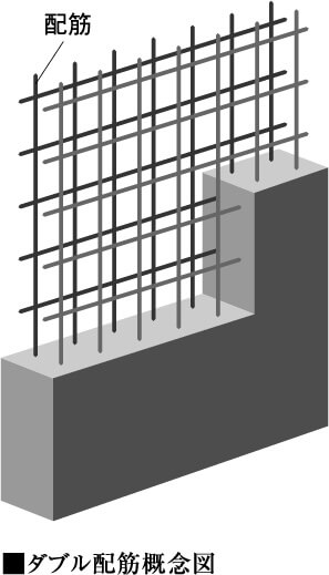 壁には、耐久性を高めるダブル配筋