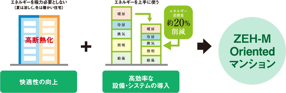 ZEH-M Oriented（ゼッチ・マンション・オリエンテッド）