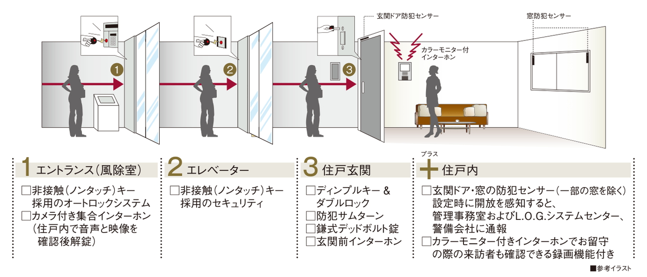 セキュリティシステム