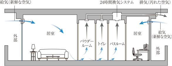 24時間換気機能付浴室暖房乾燥機
