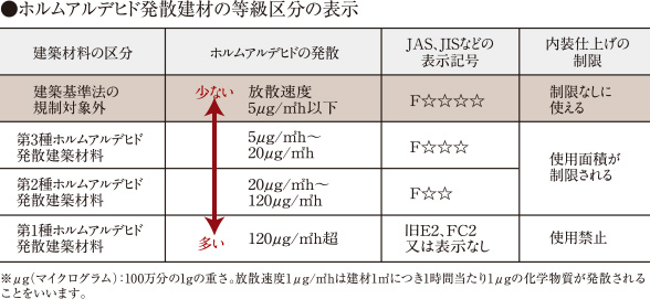 シックハウス対策