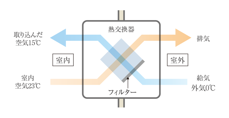 熱交換型24時間換気システム