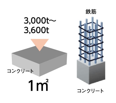 <一般基準より高いコンクリート性能>100年コンクリート採用【安心へのこだわり】