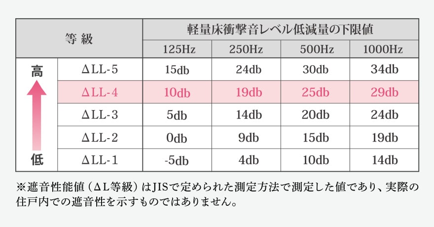 ΔLL(I)-4等級のフローリング