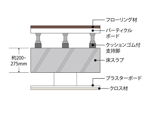 二重床、二重天井