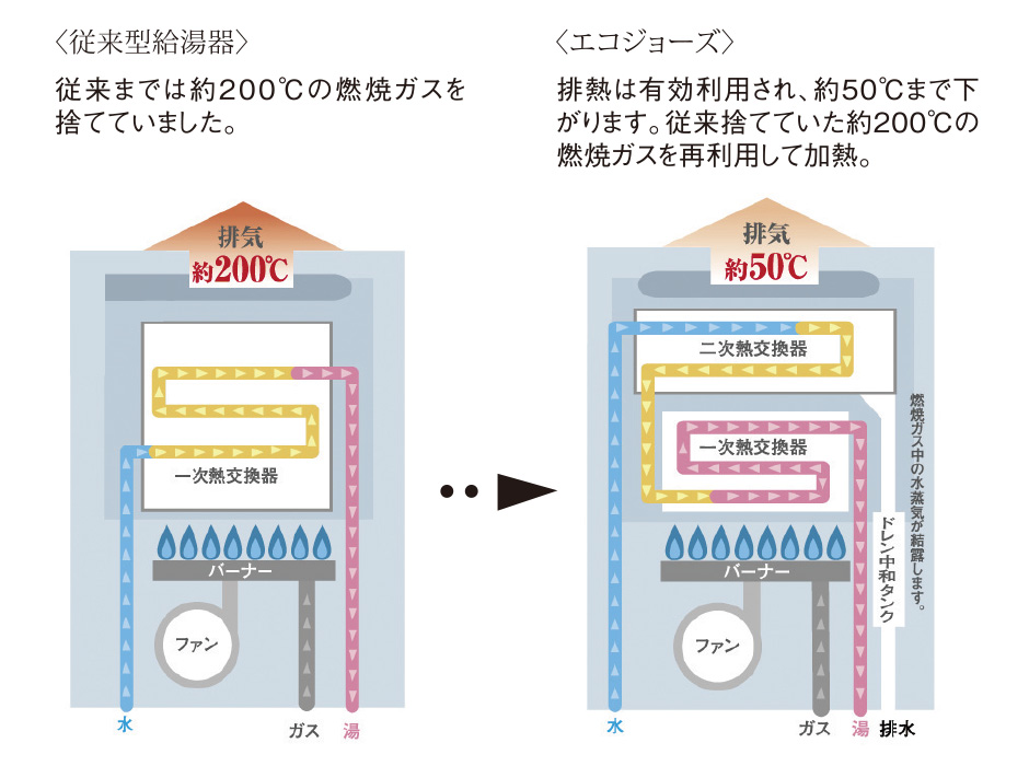 エコジョーズ