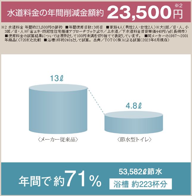 節水型トイレ