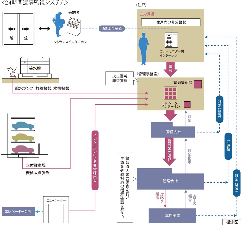 24時間遠隔監視システム