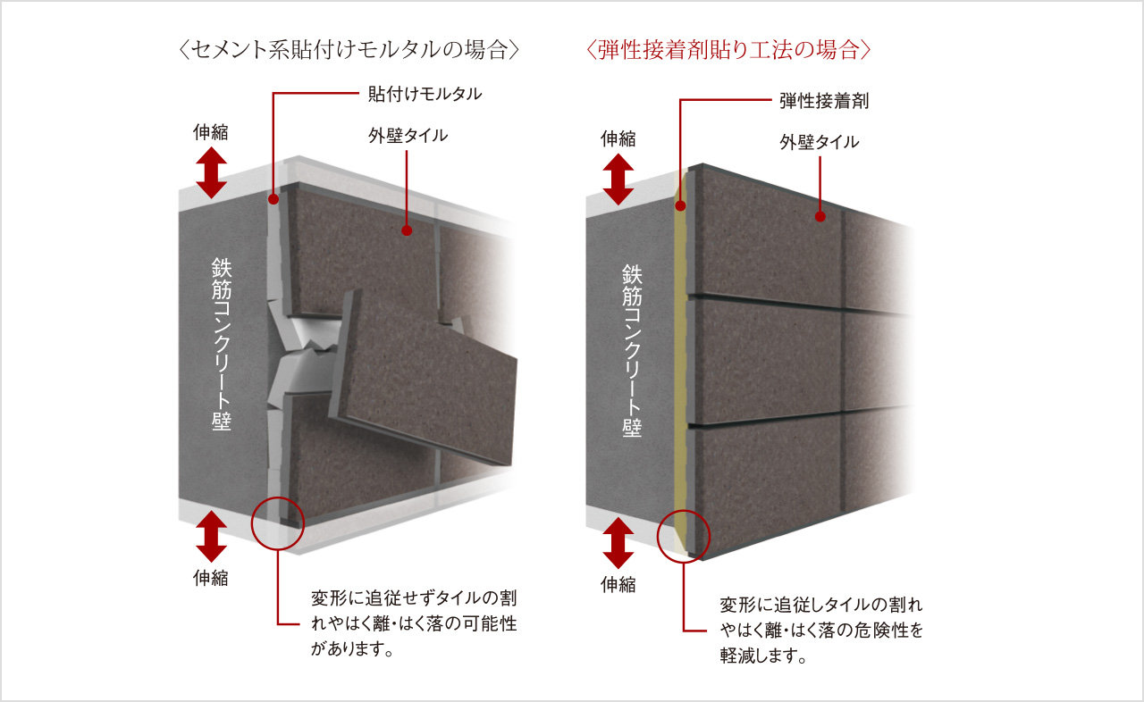 外壁タイルを剥がれにくくする「弾性接着剤貼り工法」