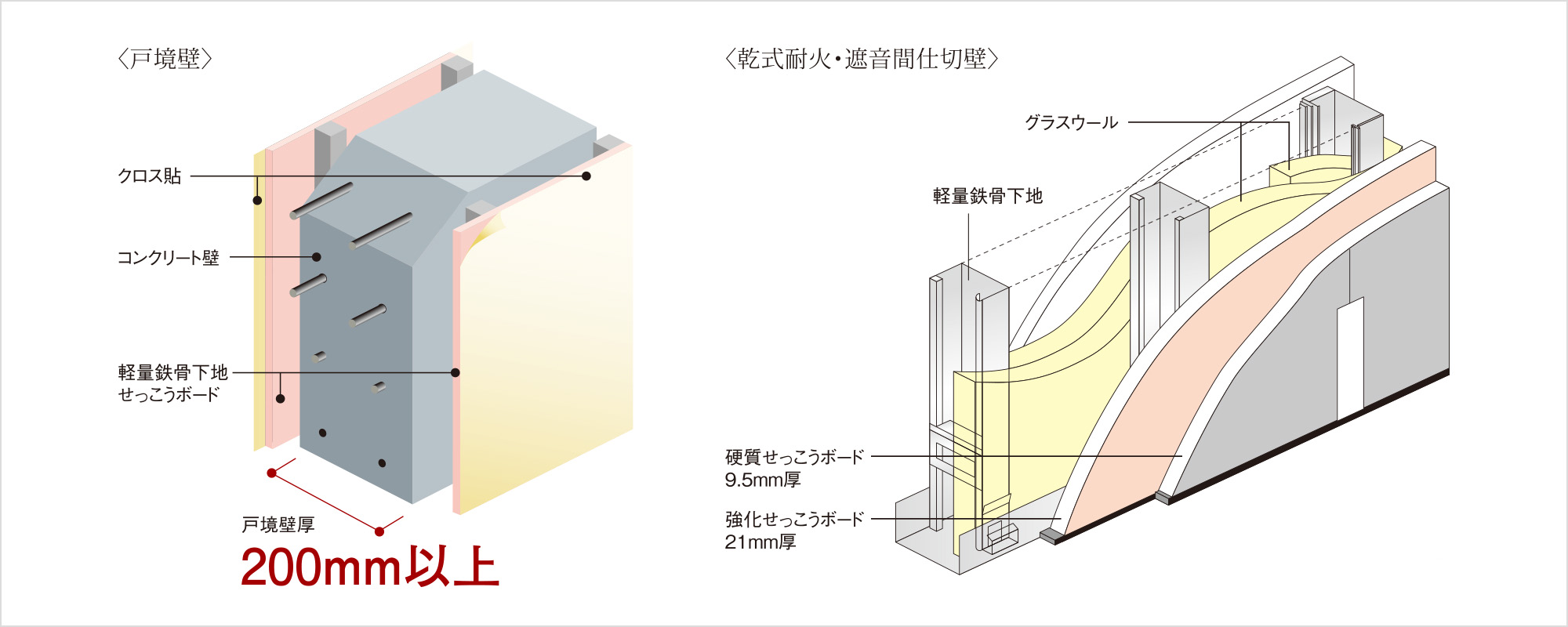 壁の遮音