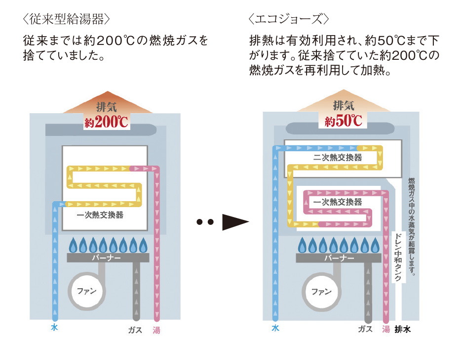 エコジョーズ