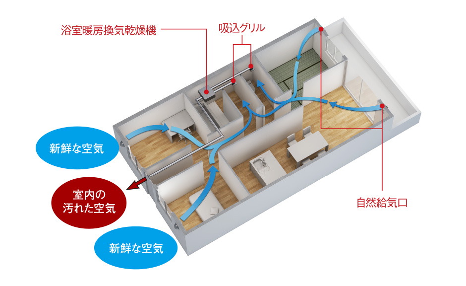 新鮮な空気が巡る、24時間換気システム