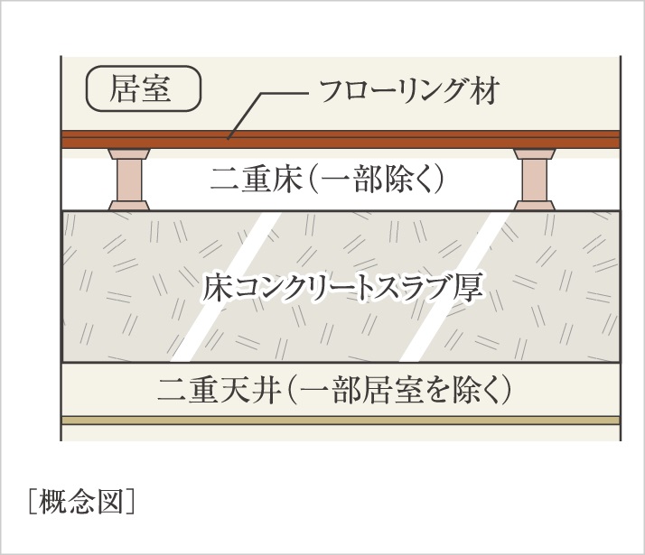 スラブ厚約200ｍｍ〜220ｍｍ&二重床＋二重天井
