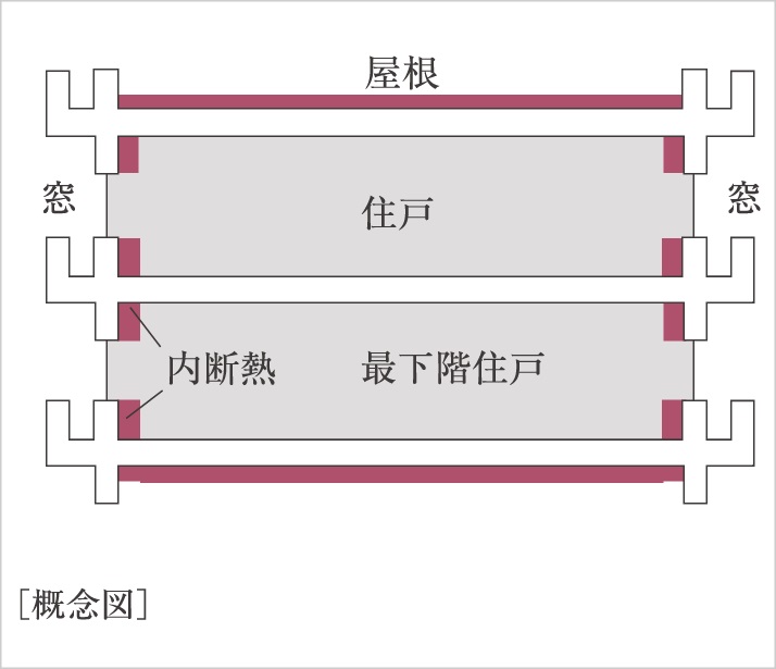 建物全体に綿密な断熱対策