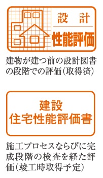 第三者機関の性能評価