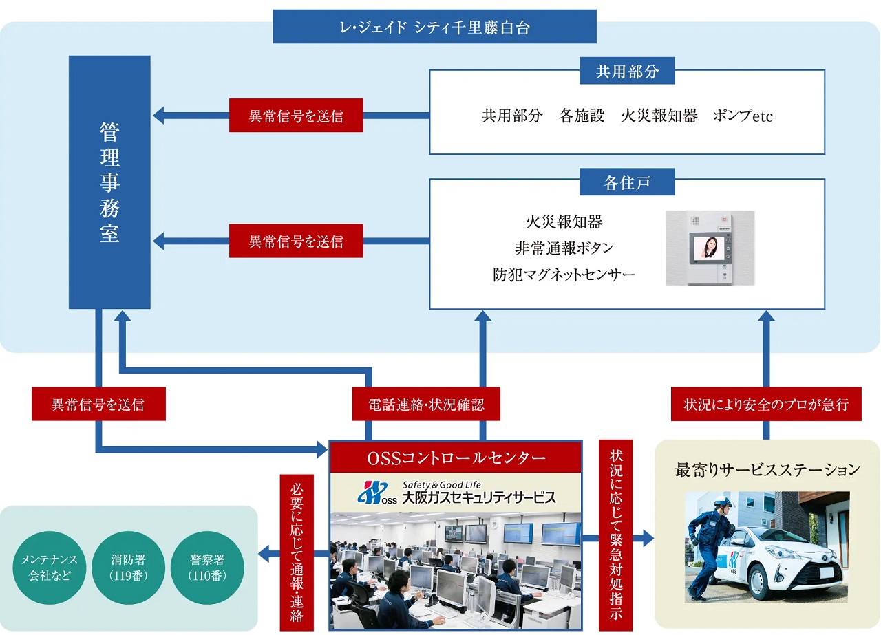 大阪ガスセキュリティサービスによる24時間遠隔操作システム
