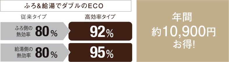 エコジョーズ給湯熱効率95%を達成