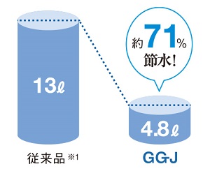 「4.8L超節水」＋「eco小」で節約＆エコ