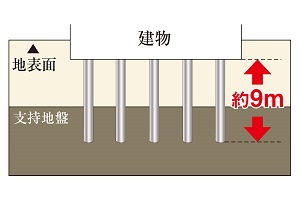 耐震性に配慮した杭基礎構造