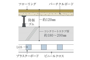 二重床+二重天井(一部除く)