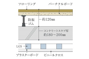 二重床＋二重天井（一部除く）