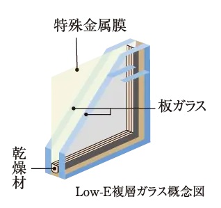 Low-E複層（ペア）ガラス