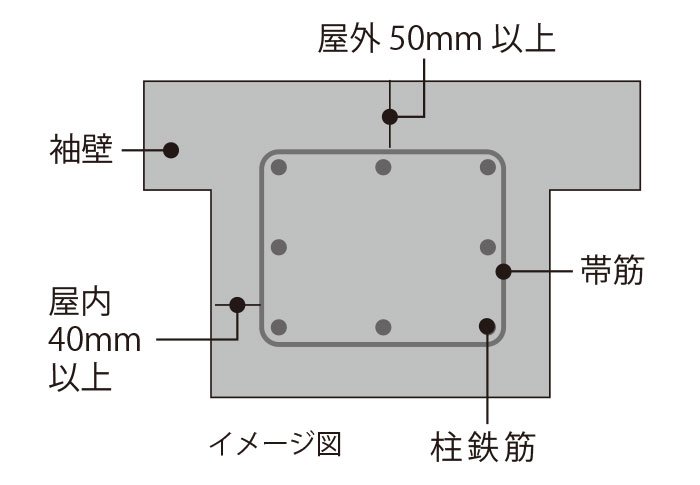 コンクリートかぶり厚(劣化対策)