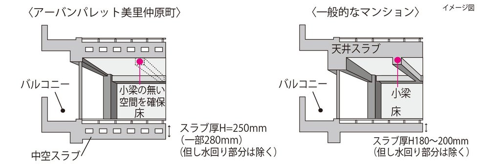 中空スラブ構造