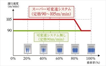 スーパー可変速システム