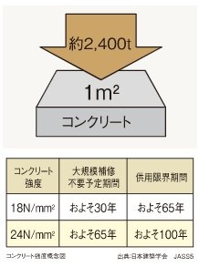 強度コンクリートの供用限界100年