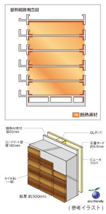 外壁部分(内壁)は、高い断熱・結露対策のGL工法を採用