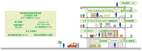 ｢住むだけで環境にやさしい｣住まいを目指したエコバリュー