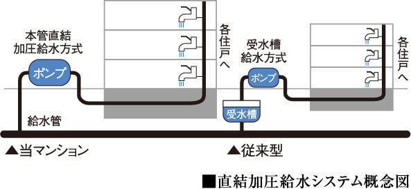 直結加圧給水システム