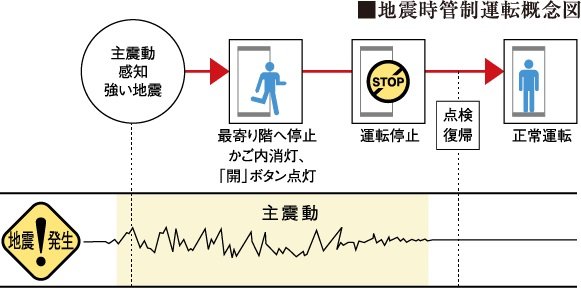 地震時には避難経路を確保