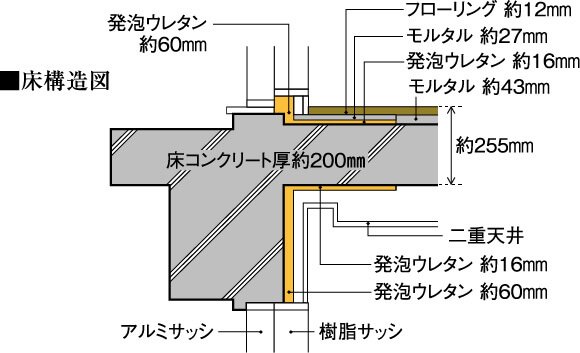 床厚は最大約255mmを確保