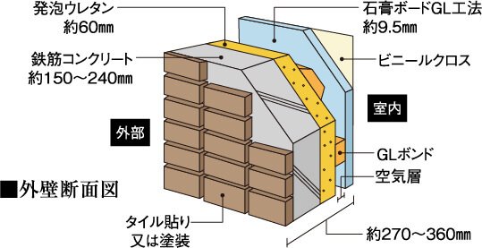 快適な空間を提供する壁構造