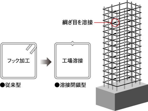 高度な耐震性を発揮するために