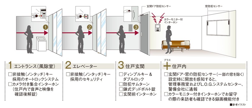 セキュリティシステム