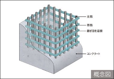 溶接閉鎖型帯筋