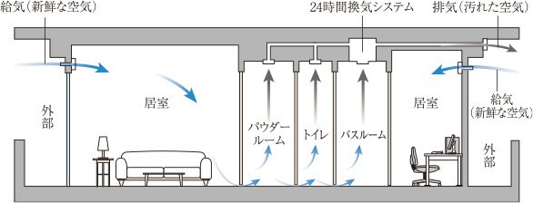 24時間換気機能付浴室暖房乾燥機