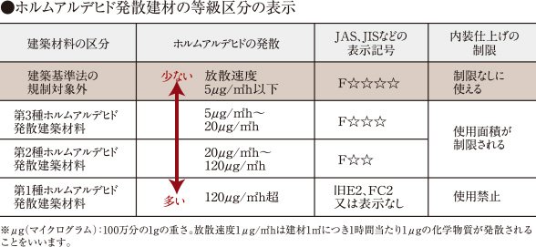 シックハウス対策