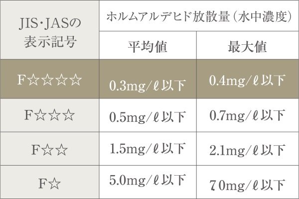 ホルムアルデヒド対策