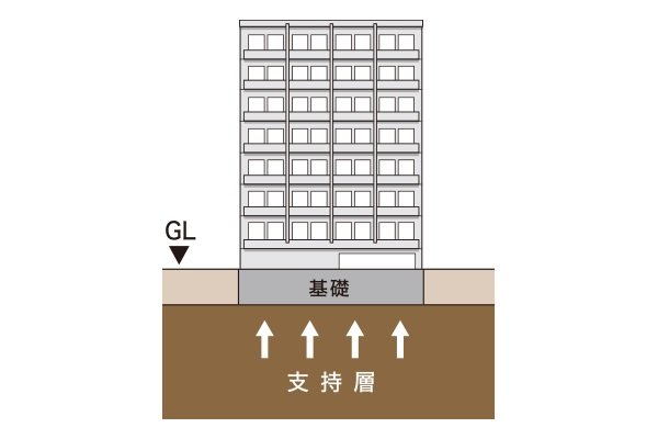 直接基礎