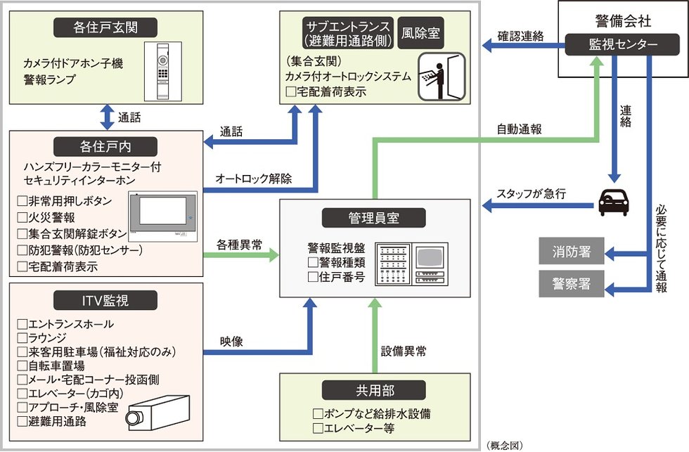 24時間遠隔監視システム